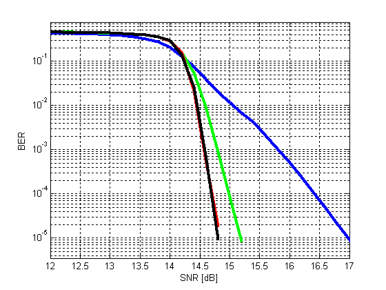 Multilevel Decoder