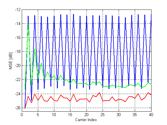 Mean Squared Error